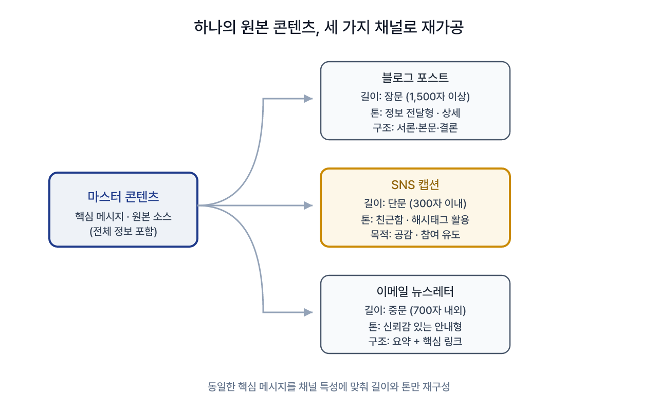 마스터 스토리 한 편이 채널별 형식으로 나뉘는 과정