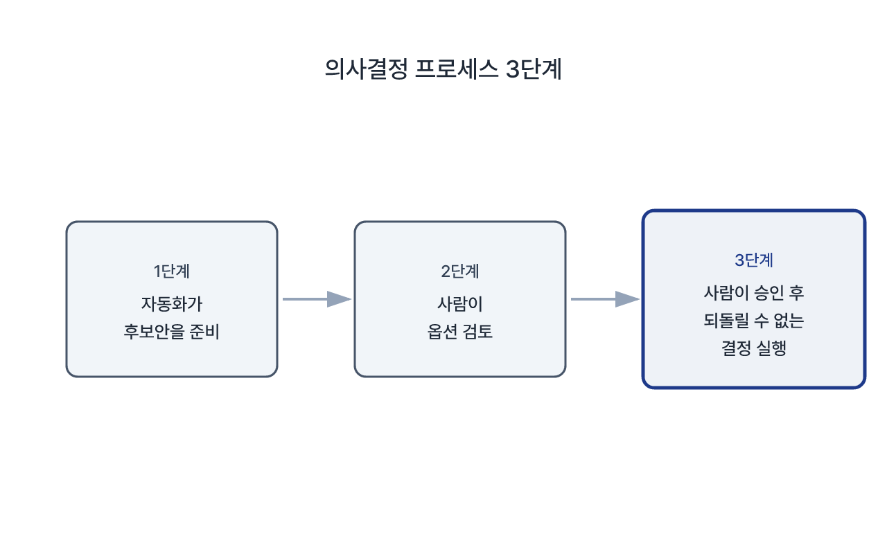 후보안 준비는 자동화, 최종 실행은 담당자가 맡는 승인 구조
