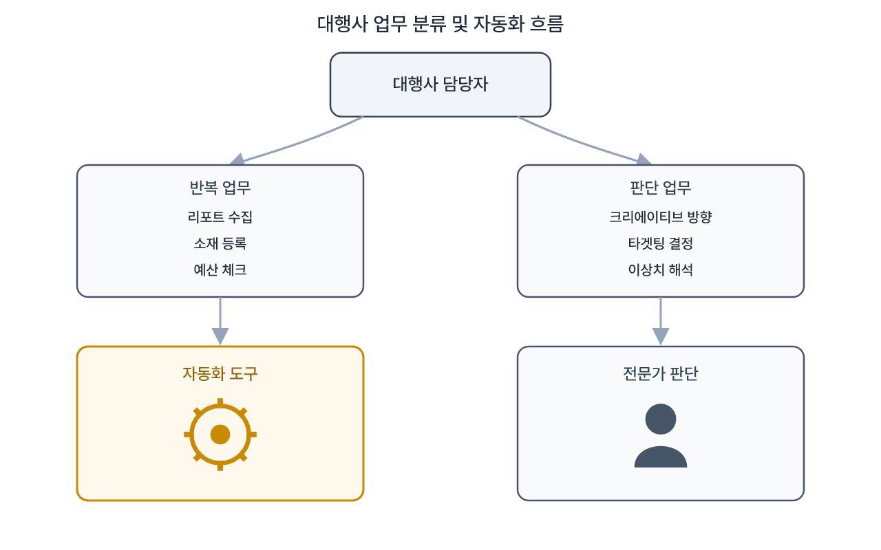 광고주 계정이 늘어날 때 나뉘는 반복 작업과 판단 작업의 흐름