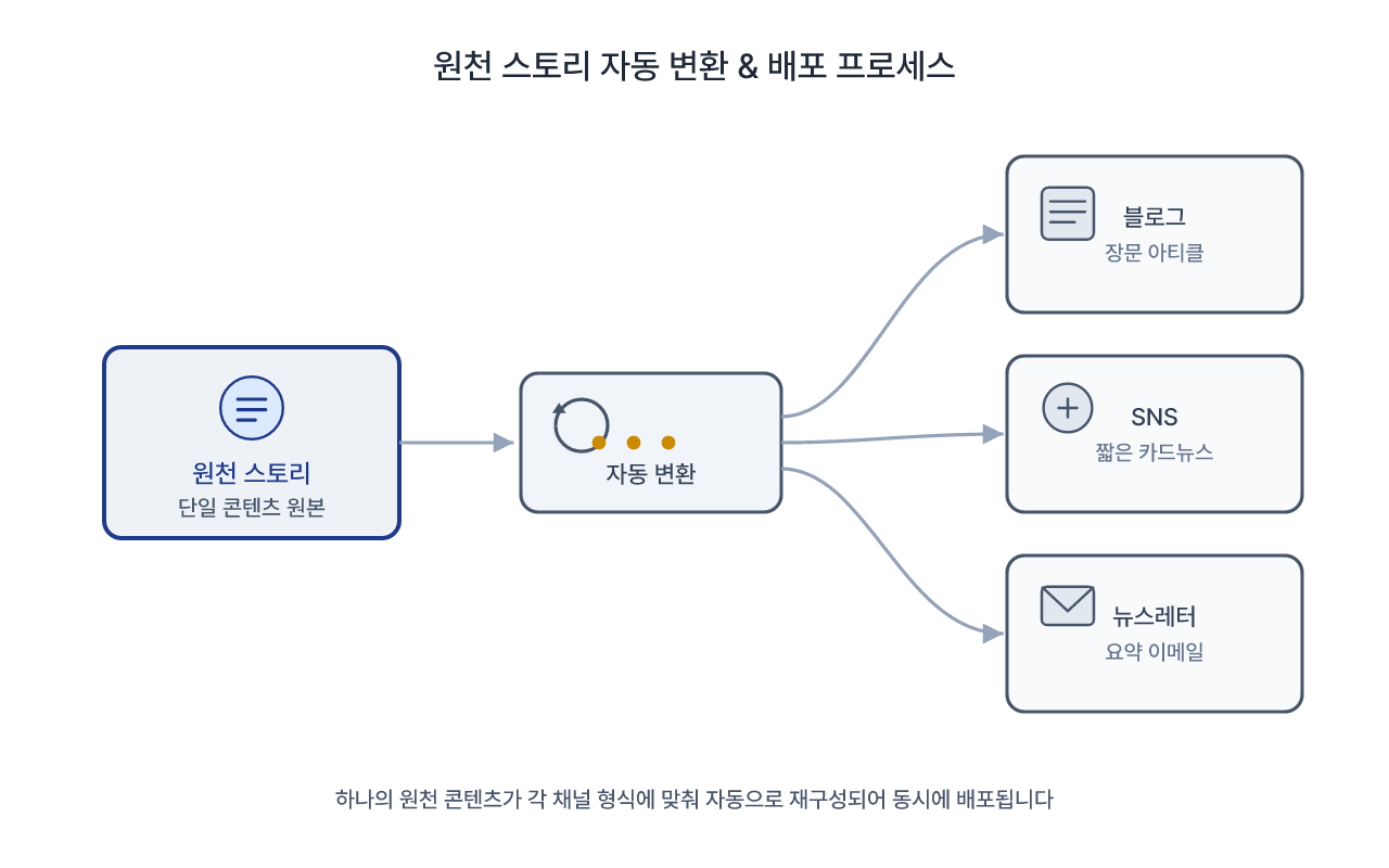 하나의 원천 콘텐츠가 여러 채널로 변환되는 과정