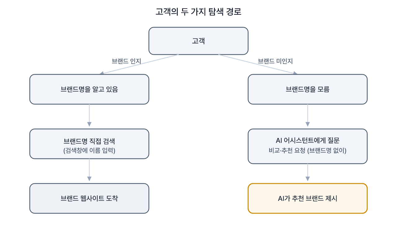 브랜드명을 아는 고객과 모르는 고객의 질문 경로 차이