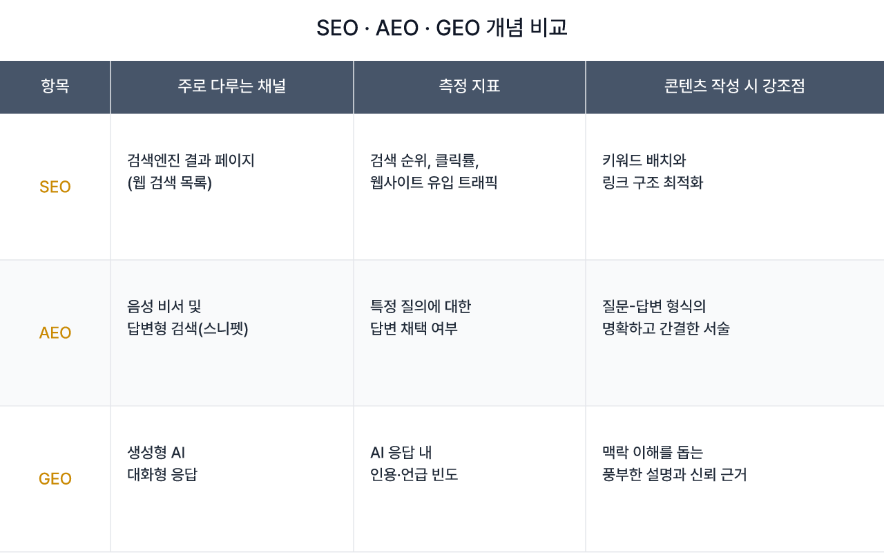 SEO·AEO·GEO가 각각 무엇을 다르게 보는지 정리한 비교표