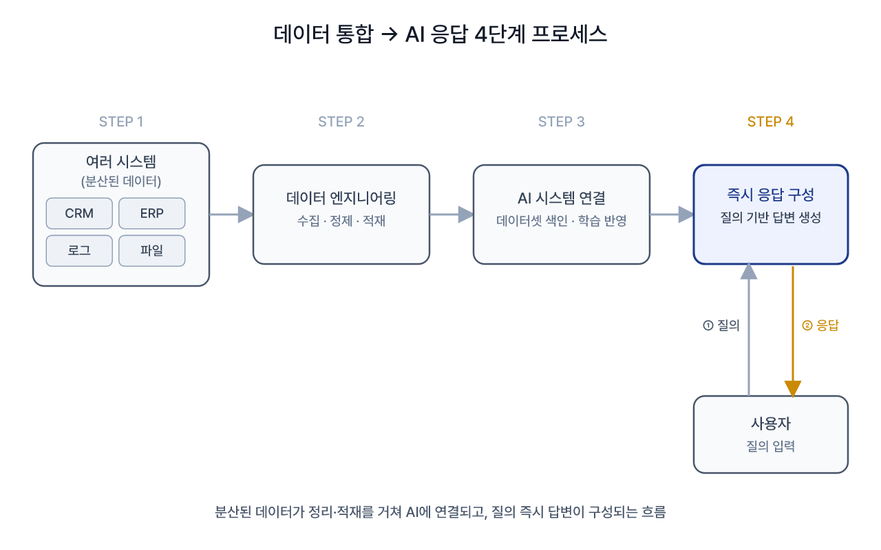 데이터 수집부터 AI 질의응답까지의 흐름