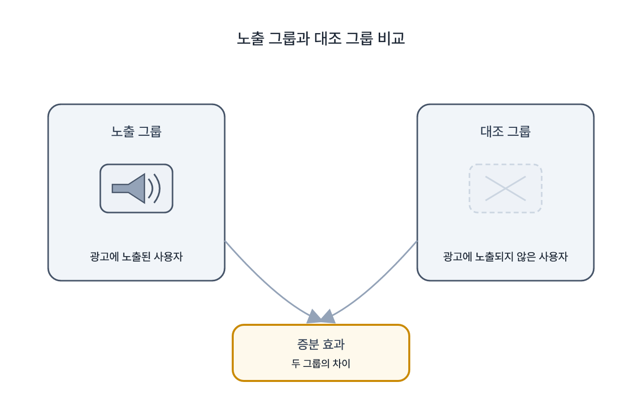 노출군과 대조군을 비교해 순수 광고 효과를 계산하는 구조