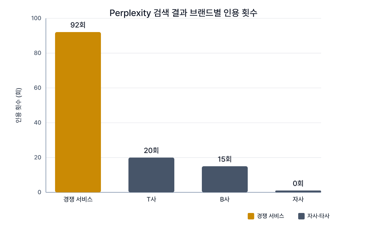 Perplexity 인용 횟수 비교: 경쟁 서비스 92회 대 자사 0회