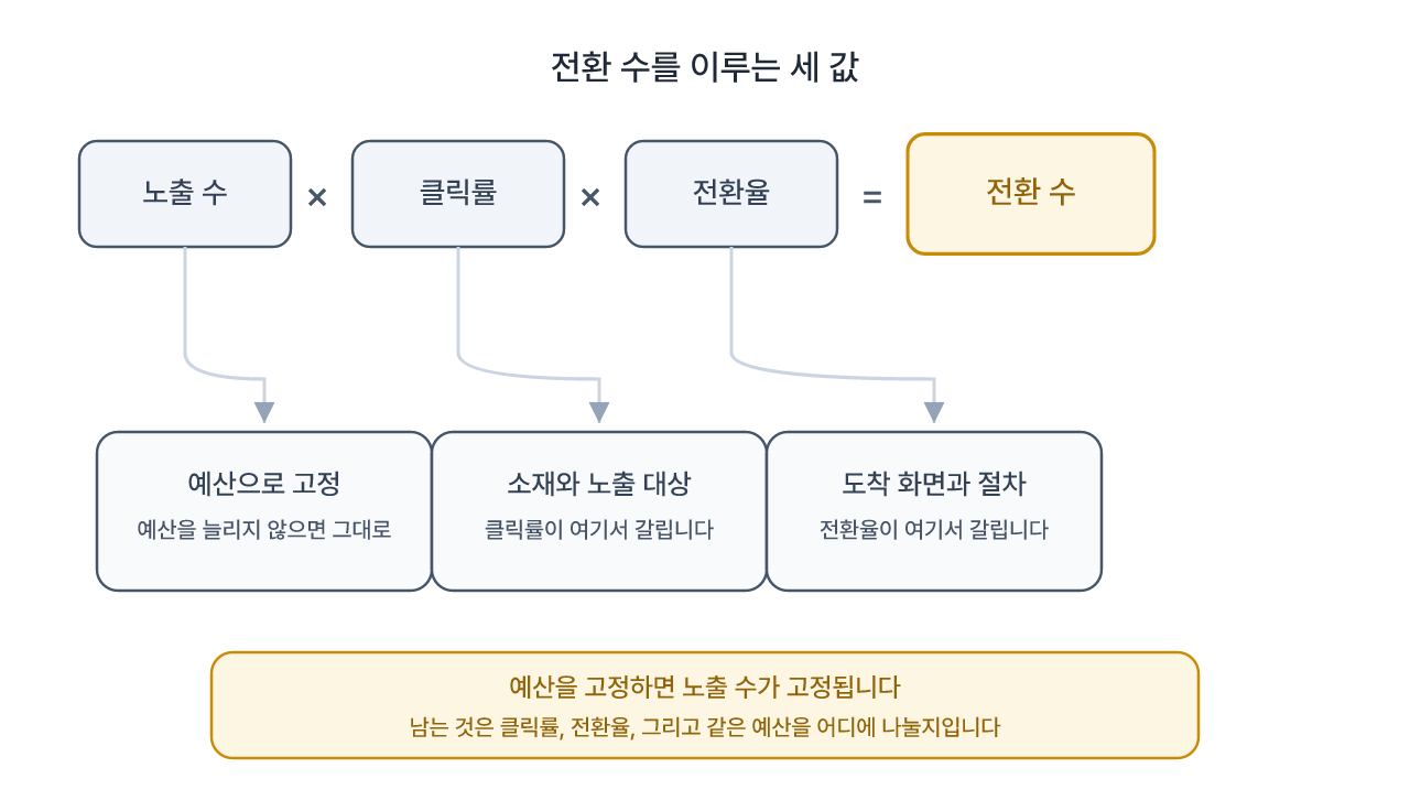 전환 수를 이루는 세 값과 손댈 수 있는 지점