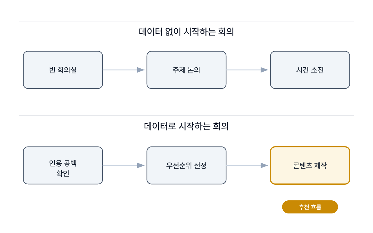 데이터 유무에 따라 달라지는 회의 진행 방식 비교