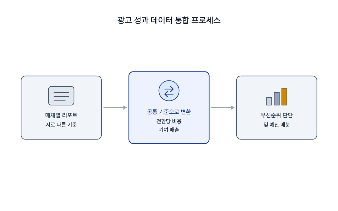 매체별 데이터를 공통 기준으로 모으는 과정