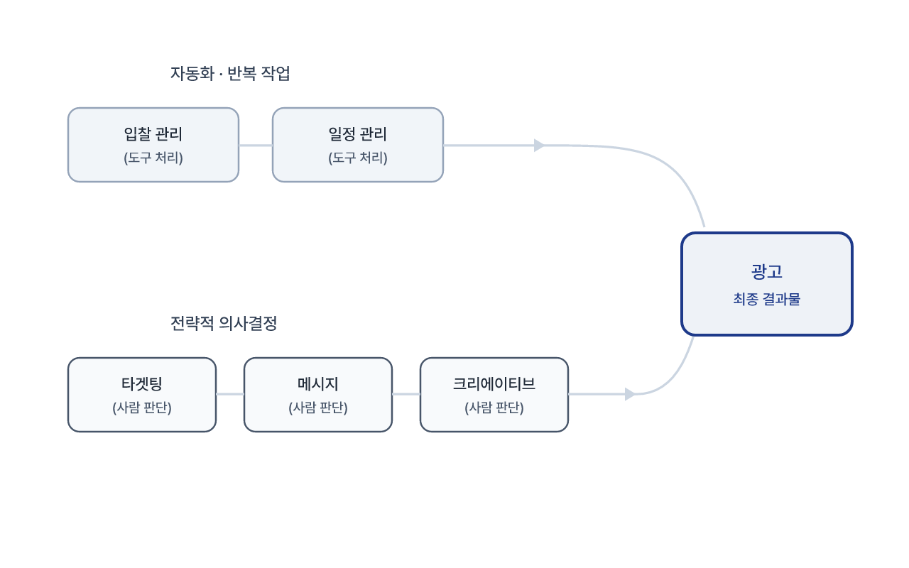 자동화 영역과 사람의 판단 영역이 함께 작동하는 구조