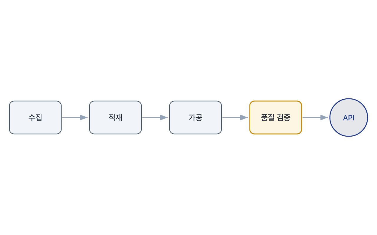 데이터가 API로 연결되기까지 거치는 정리 단계
