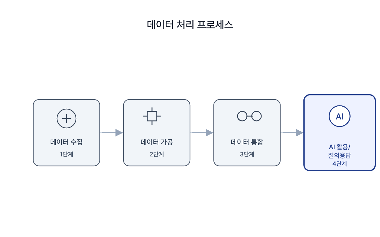 데이터가 찾아오기까지 거치는 네 단계