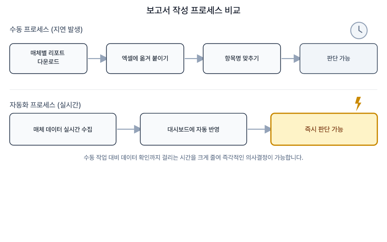 수동 취합과 통합 대시보드의 처리 과정 비교