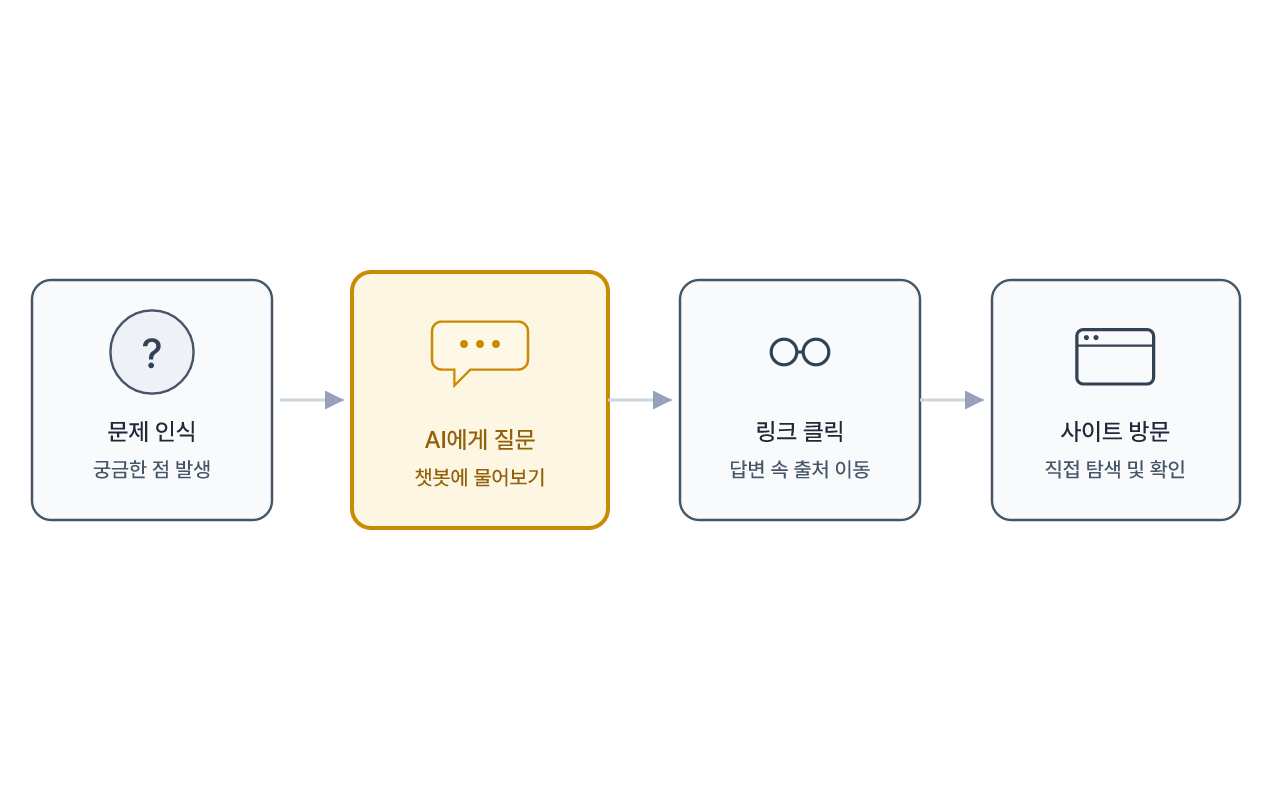 AI 유입 방문자가 사이트에 도착하기까지의 과정