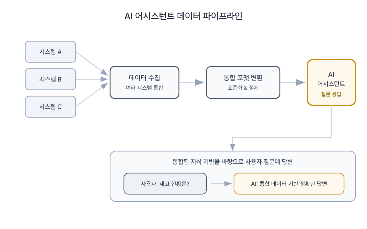여러 시스템의 데이터를 정리해 AI와 연결하는 과정