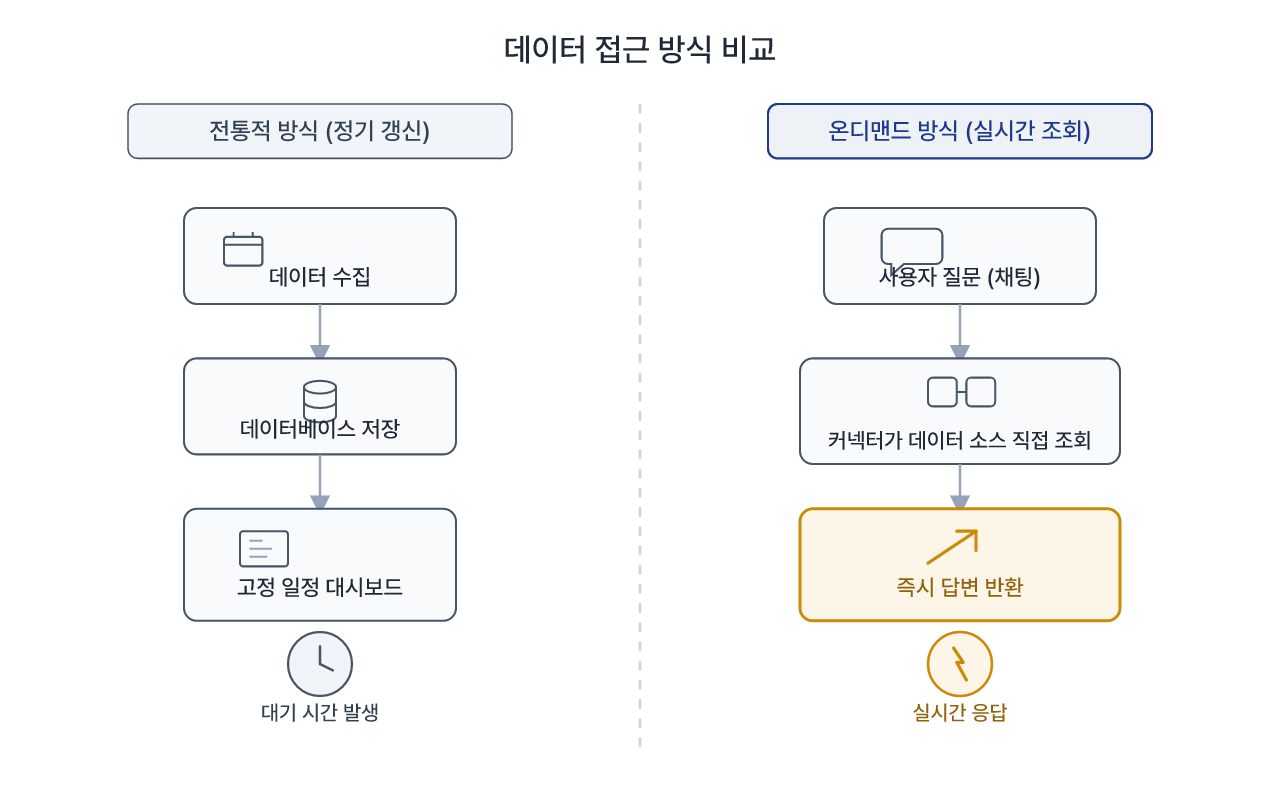 기존 방식과 MCP 방식의 데이터 접근 흐름 비교