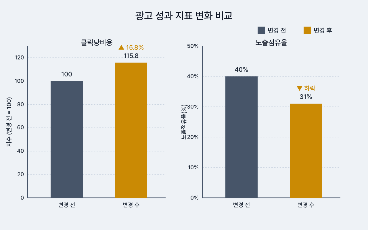 예산 제약 캠페인의 클릭당비용은 오르고 노출점유율은 낮아졌습니다