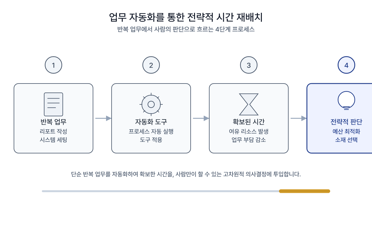 자동화가 만든 시간이 전략적 판단으로 이어지는 흐름