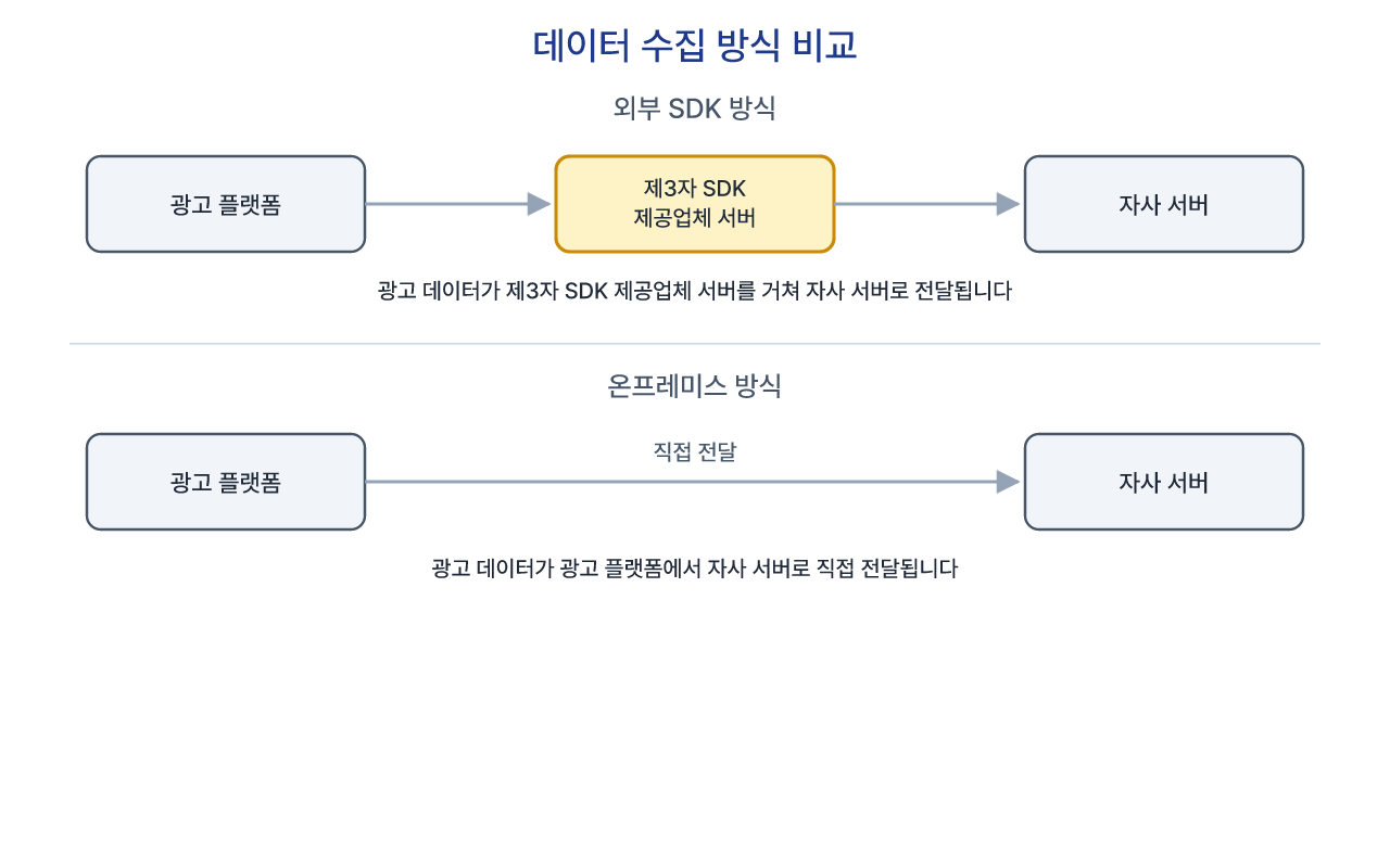 외부 SDK 경유 방식과 온프렘 직접 수집 방식의 데이터 흐름 비교