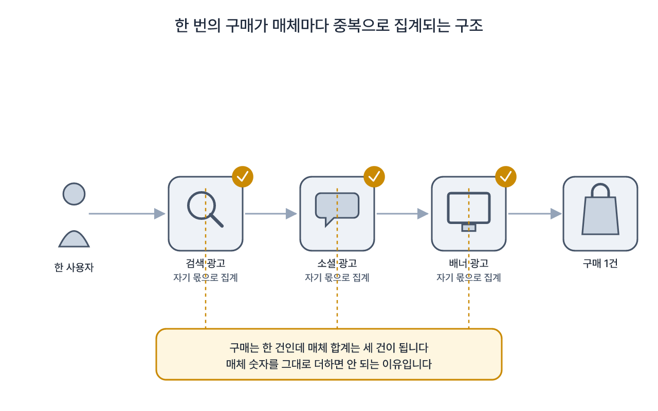 한 번의 구매를 여러 매체가 각자 자기 몫으로 집계하는 구조
