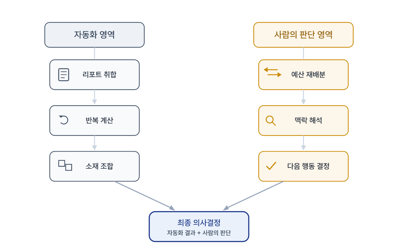 자동화가 대신하는 일과 사람이 계속 맡는 일의 경계