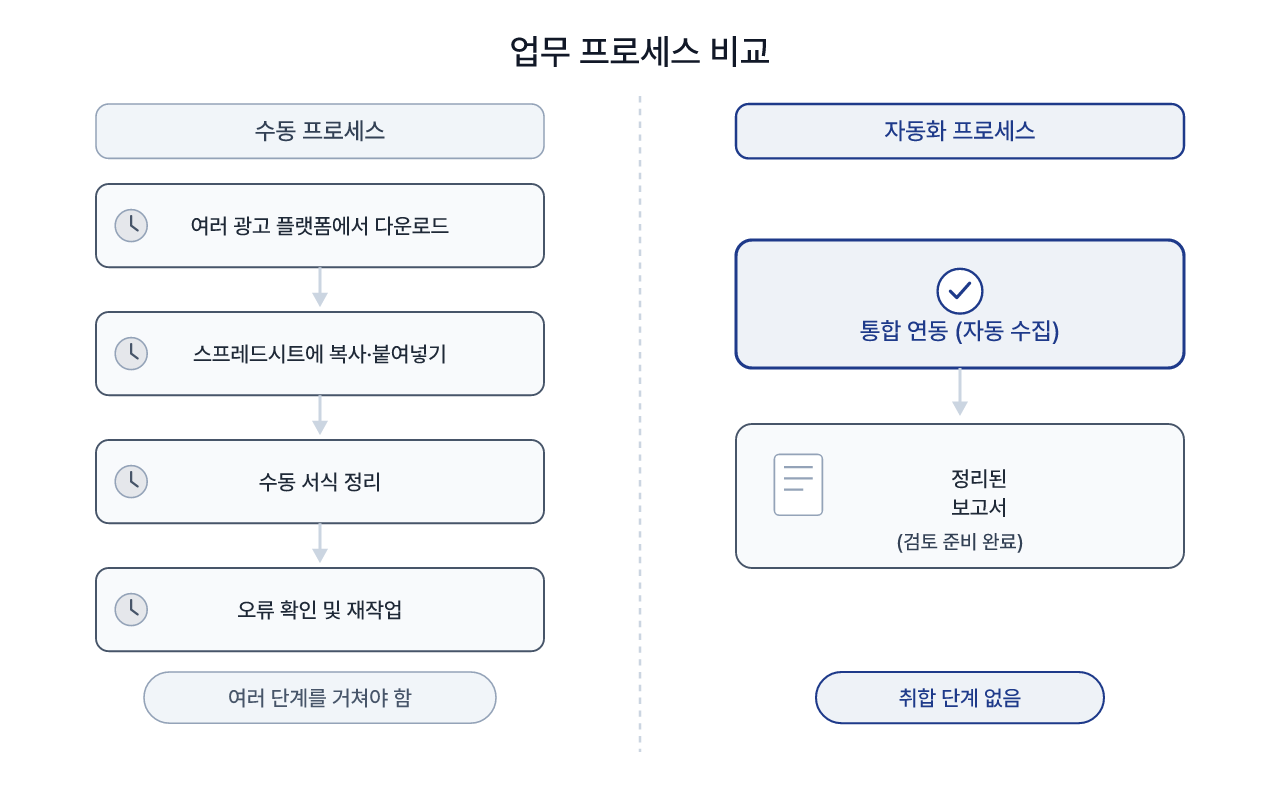 수작업 취합과 자동 통합 과정의 단계 차이