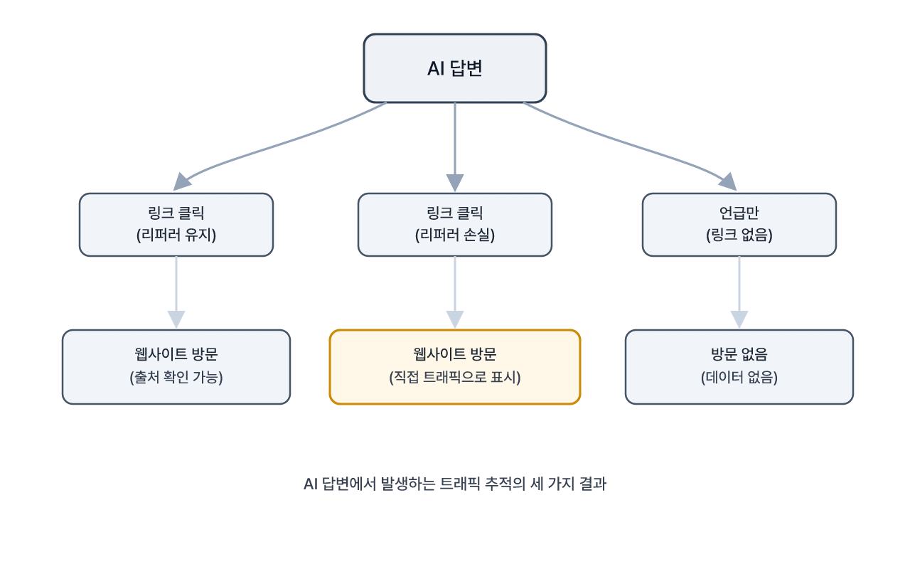 AI 답변에서 발생하는 세 가지 유입 경로와 데이터 기록 여부