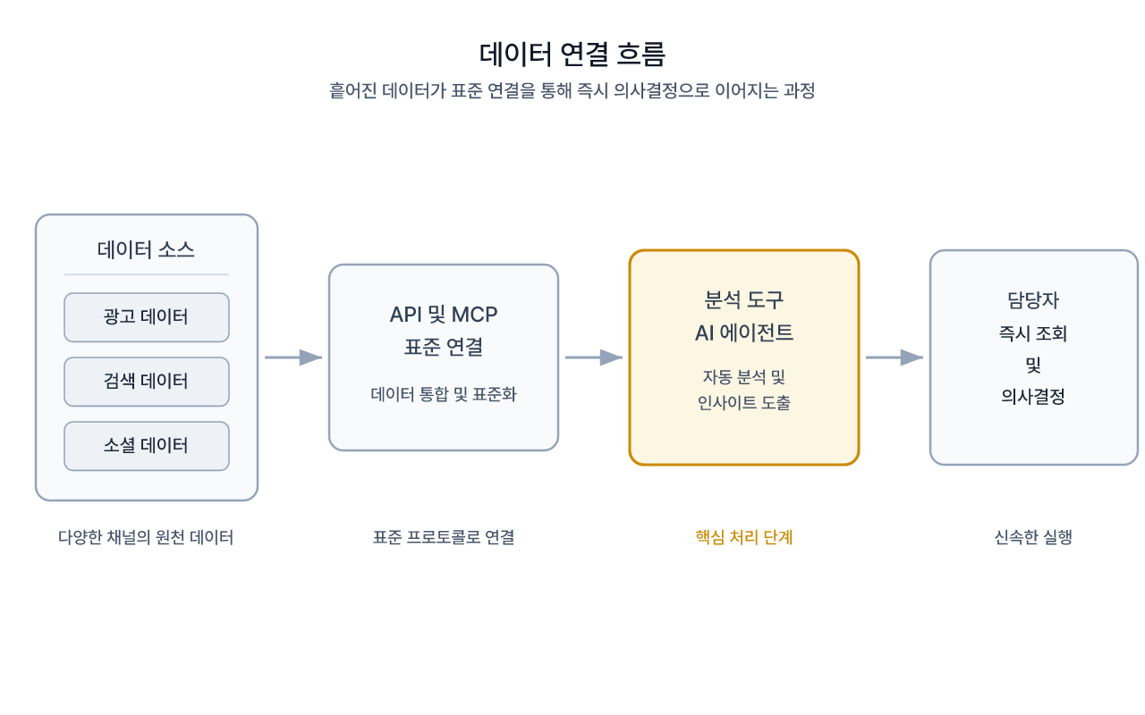 필요한 시점에 데이터를 조회하는 연결 구조