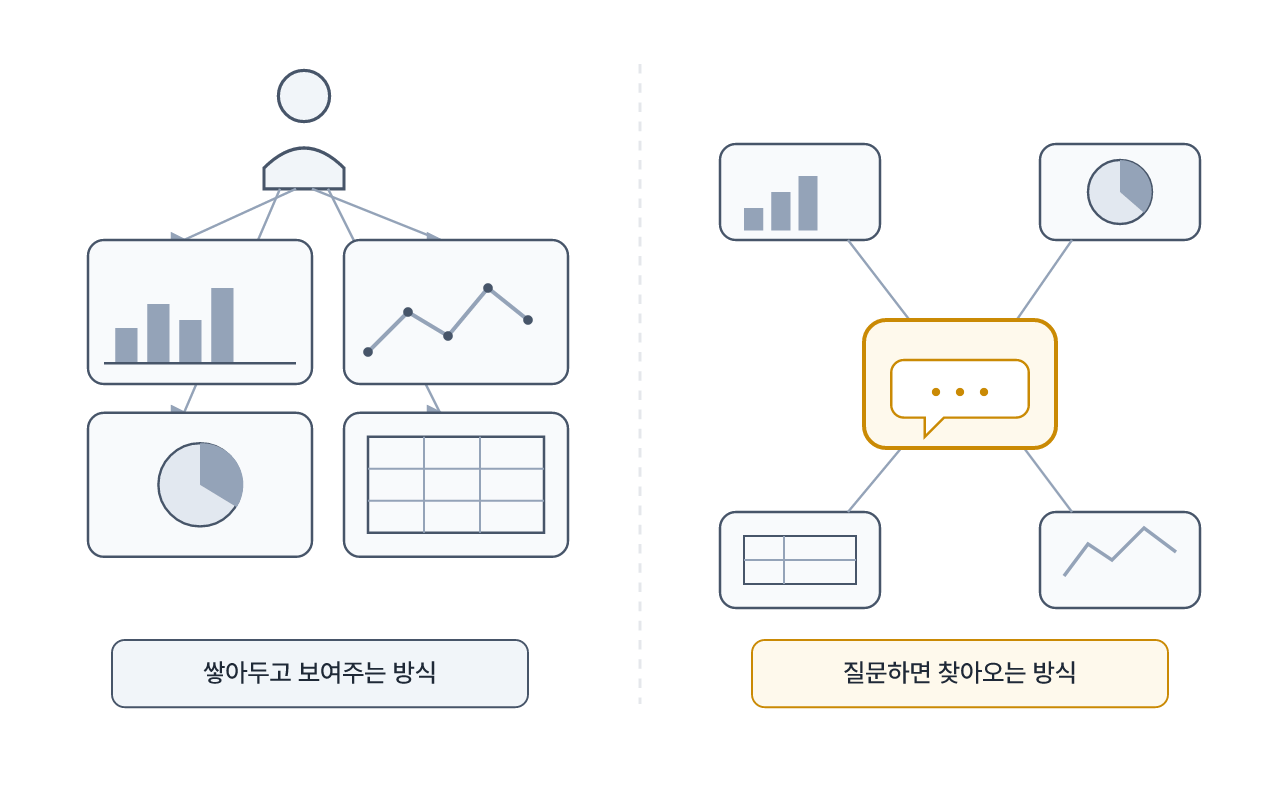 화면을 오가는 기존 방식과 질문하면 데이터가 찾아오는 연결 방식의 차이