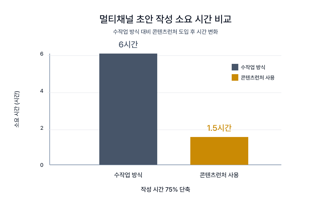 채널별 초안 작성 시간, 도구 적용 전후 비교