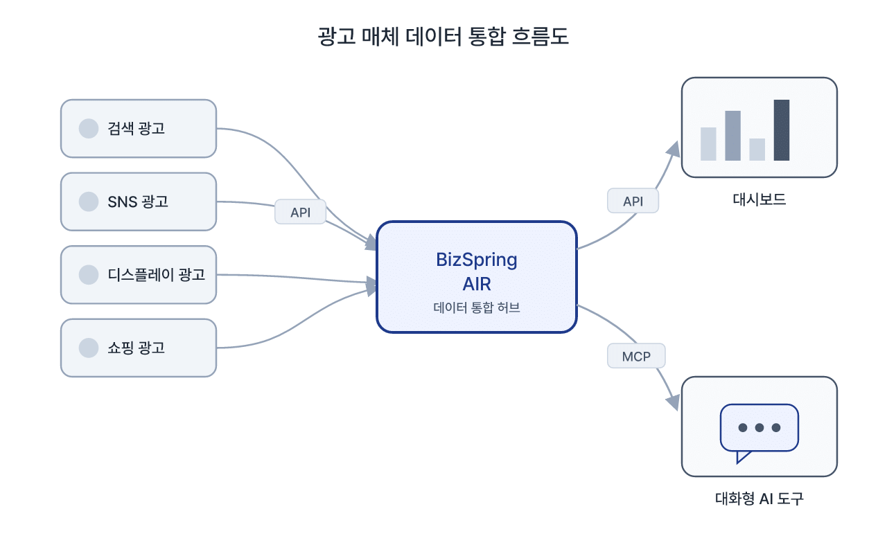 매체 API로 들어온 데이터가 API와 MCP 두 경로로 나가는 흐름