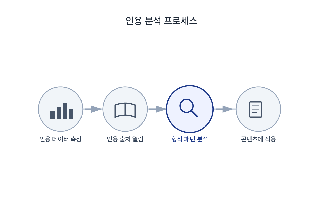 인용 데이터를 확인하는 과정을 정리한 흐름