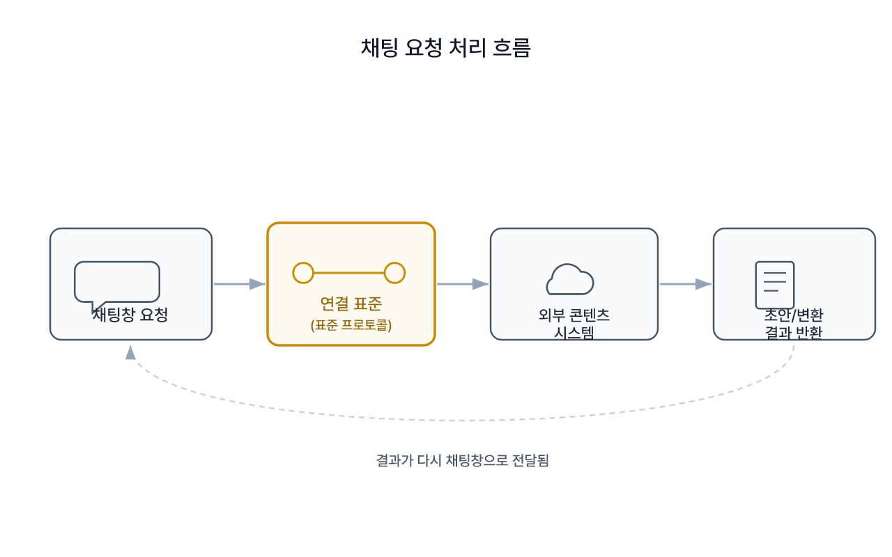 대화창 요청이 외부 시스템으로 전달되고 결과가 돌아오는 흐름