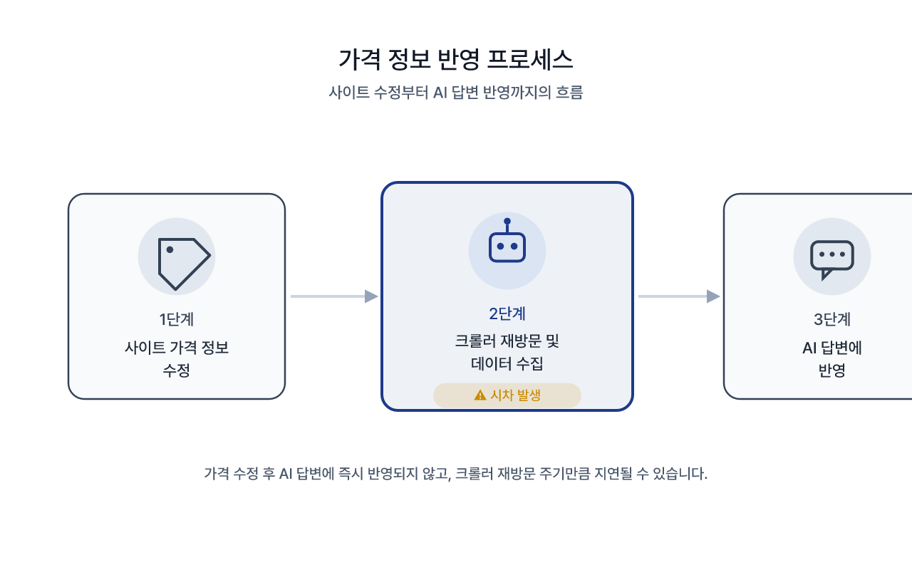 사이트 수정이 AI 답변에 반영되기까지 거치는 세 단계