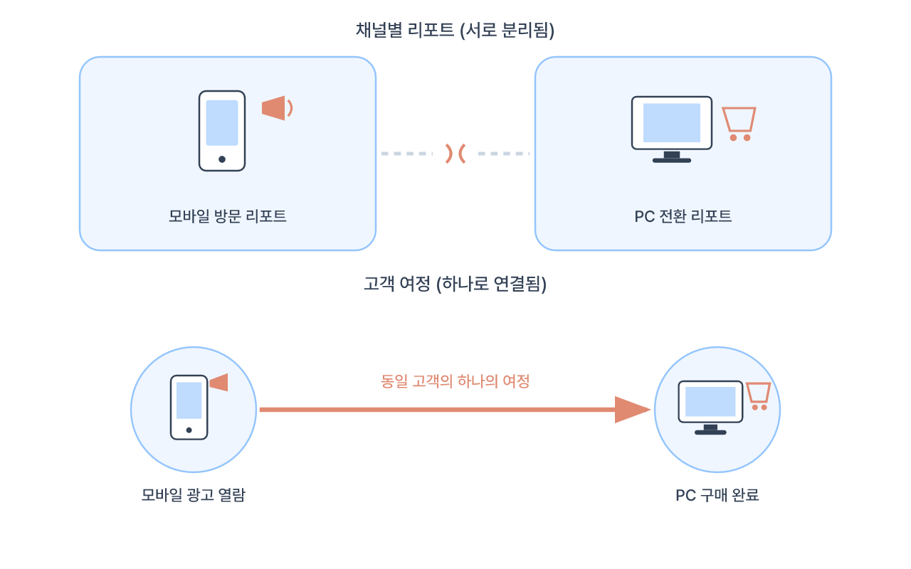 기기별로 끊어진 리포트와 실제 고객 여정의 차이
