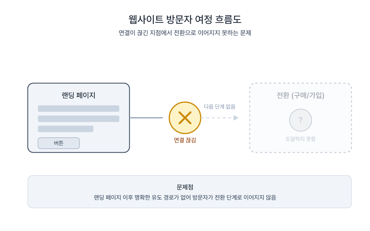 유입은 이어지지만 다음 단계로 넘어가는 연결이 끊긴 지점