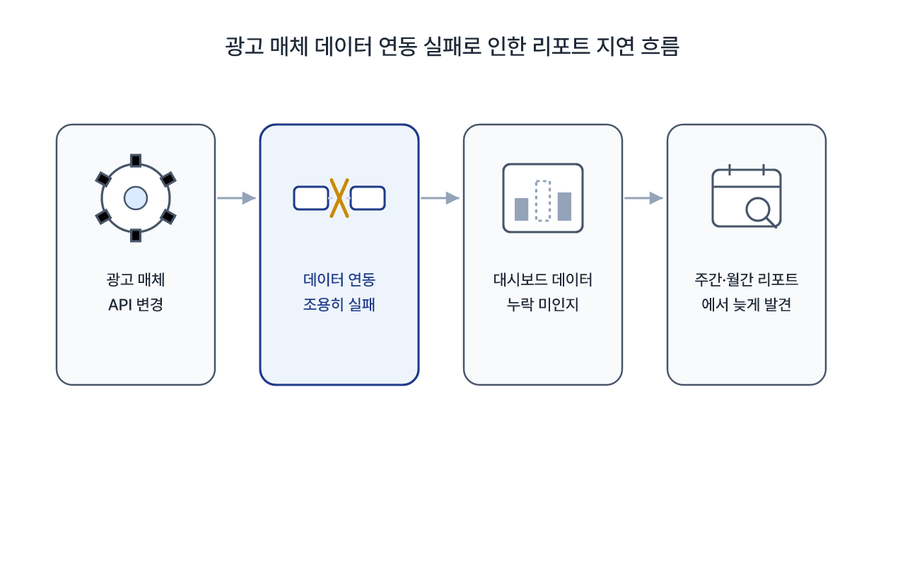 매체 정책 변경이 데이터 공백으로 이어지는 과정
