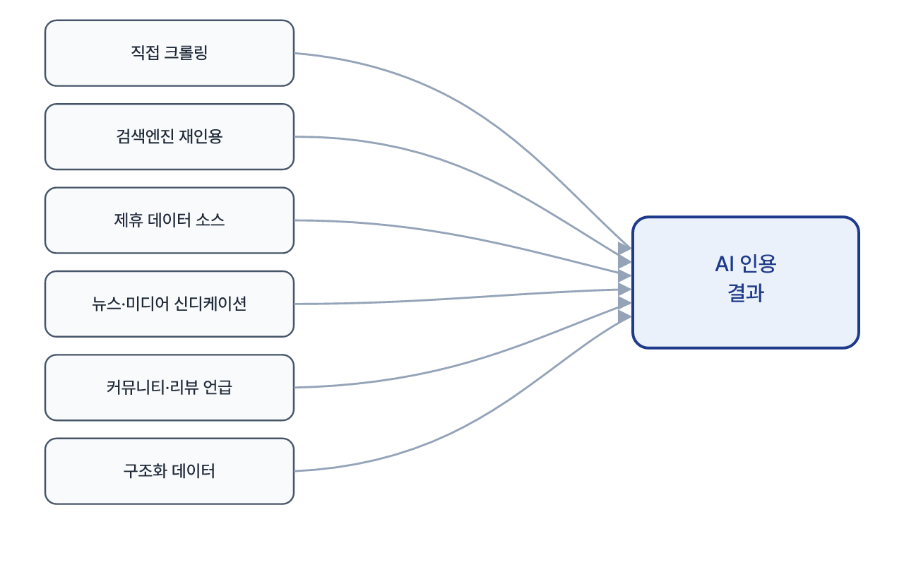 AI 인용이 만들어지는 여섯 갈래 경로