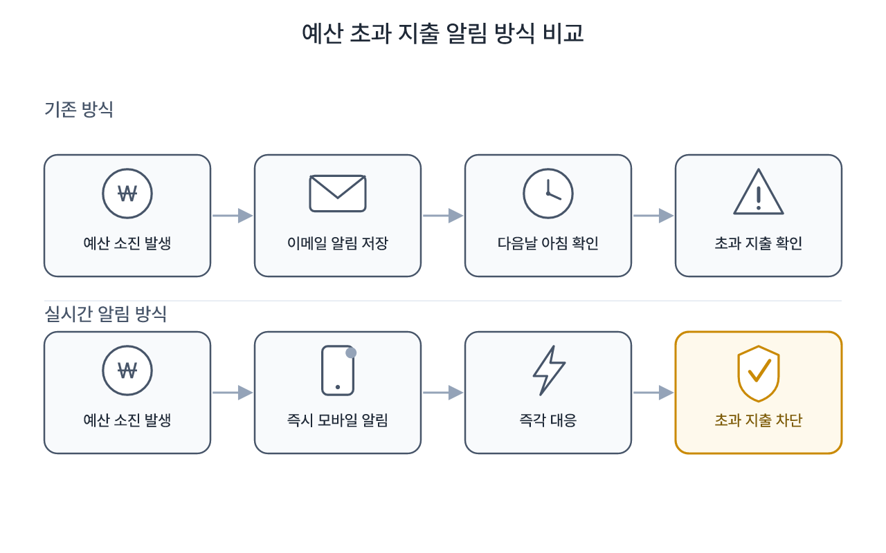 기존 알림 방식과 실시간 알림 방식의 흐름 비교