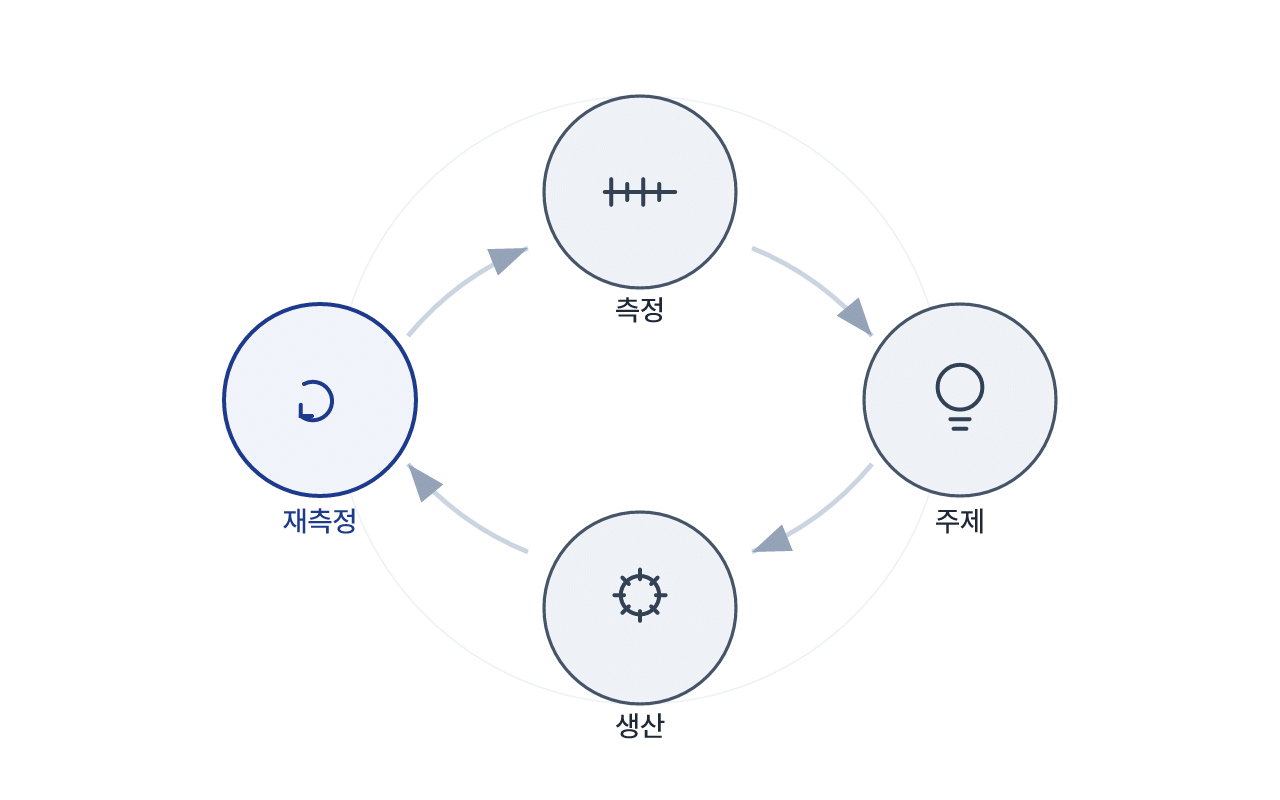측정에서 주제로, 생산에서 재측정으로 이어지는 순환 구조