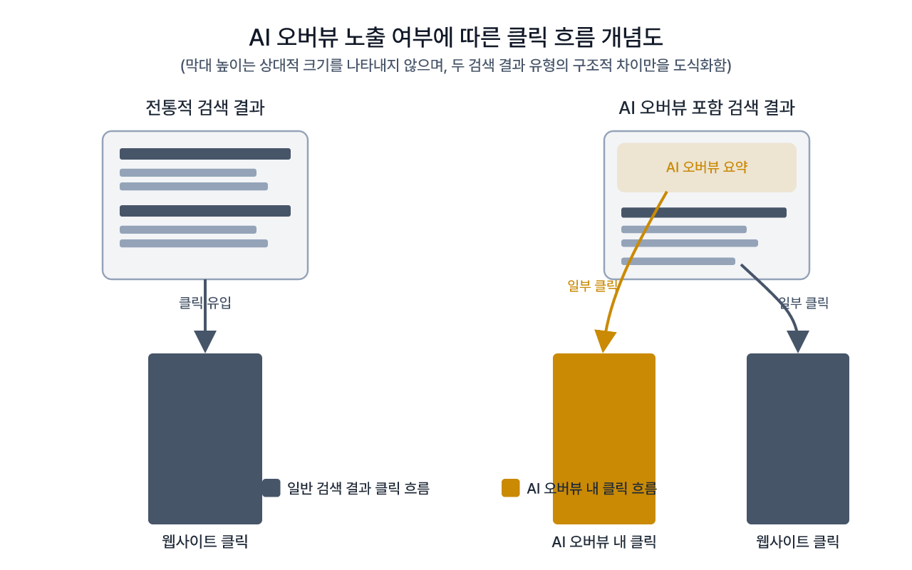AI 오버뷰 노출 여부에 따라 클릭 흐름이 달라지는 구조