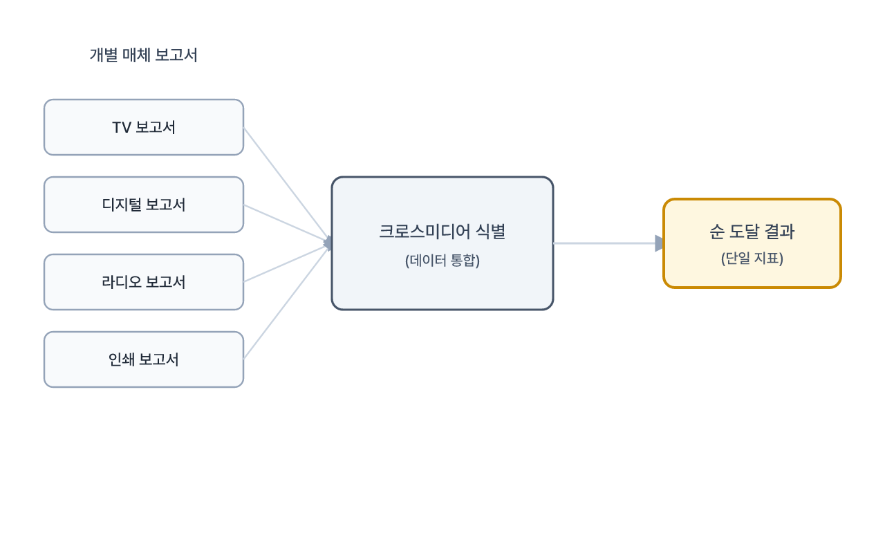 매체별 리포트를 통합해 순 도달수를 계산하는 과정