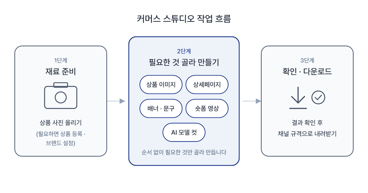 재료 준비부터 확인 · 다운로드까지, 커머스 스튜디오 작업 흐름