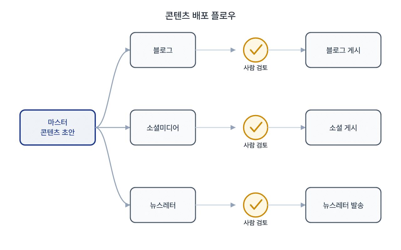 하나의 원고가 채널별로 변환되고 사람이 검수하는 흐름