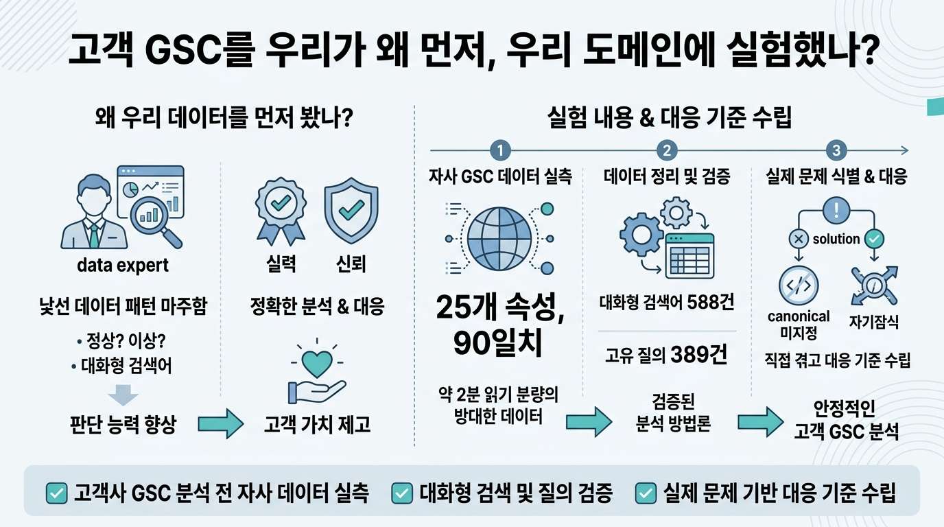 고객 GSC를 우리가 왜 먼저, 우리 도메인에 실험했나 핵심 인포그래픽