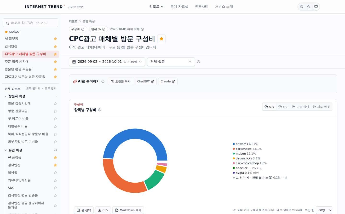 인터넷트렌드 CPC광고 매체별 방문 구성비 리포트 화면