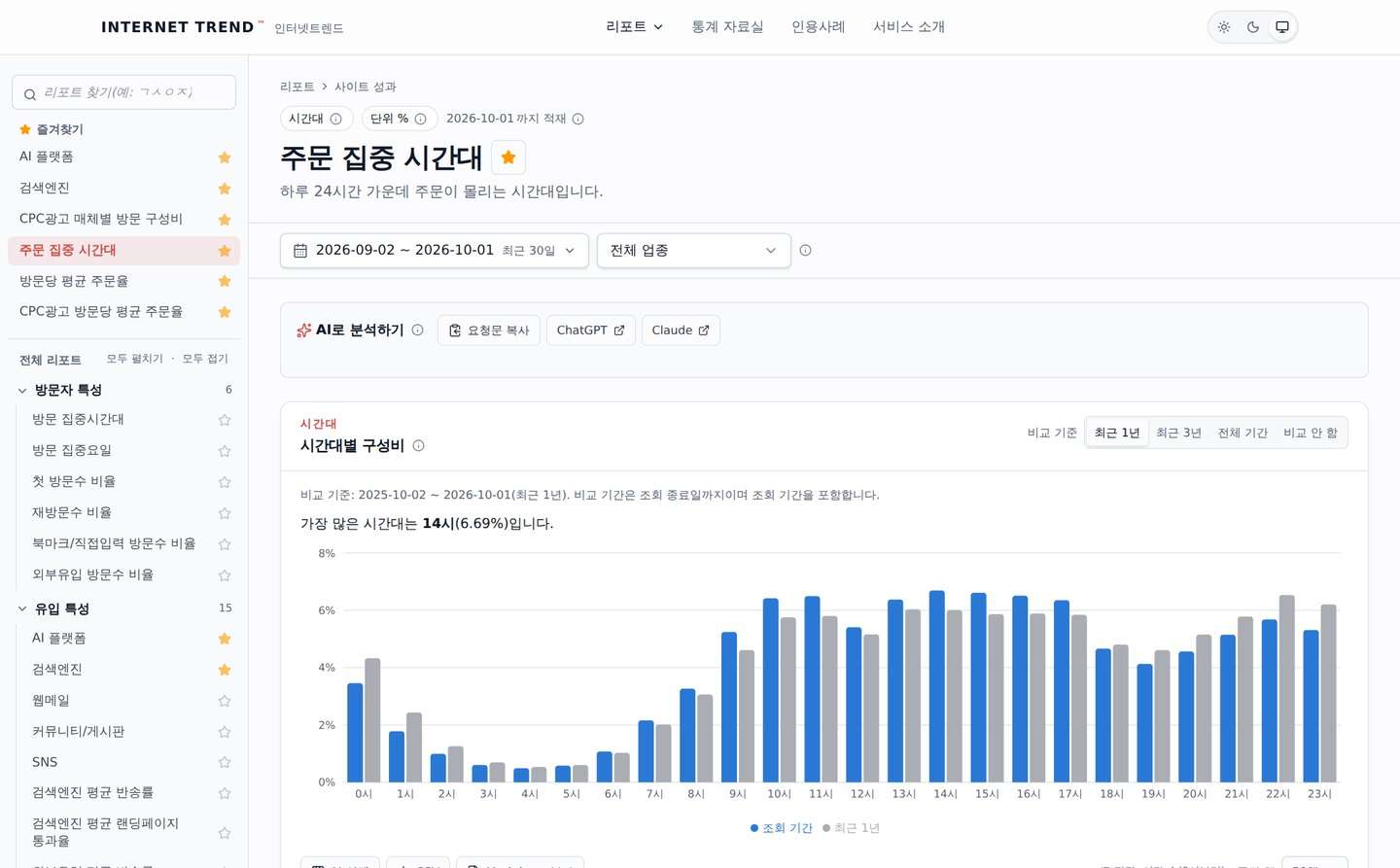인터넷트렌드 주문 집중 시간대 리포트 화면: 조회 기간과 최근 1년의 시간대별 주문 구성비 막대 차트