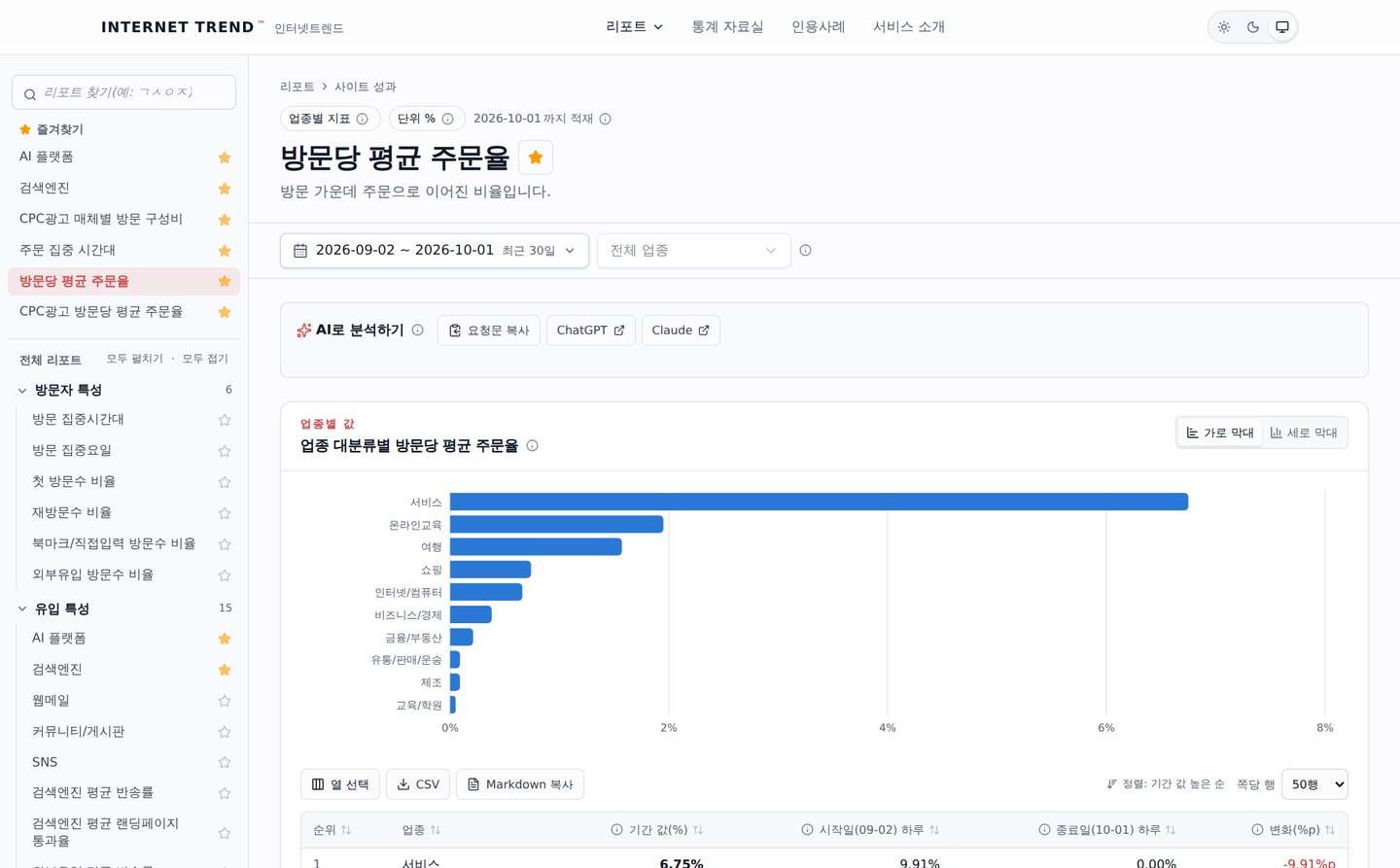 인터넷트렌드 방문당 평균 주문율 리포트 화면: 업종 대분류별 가로 막대 차트