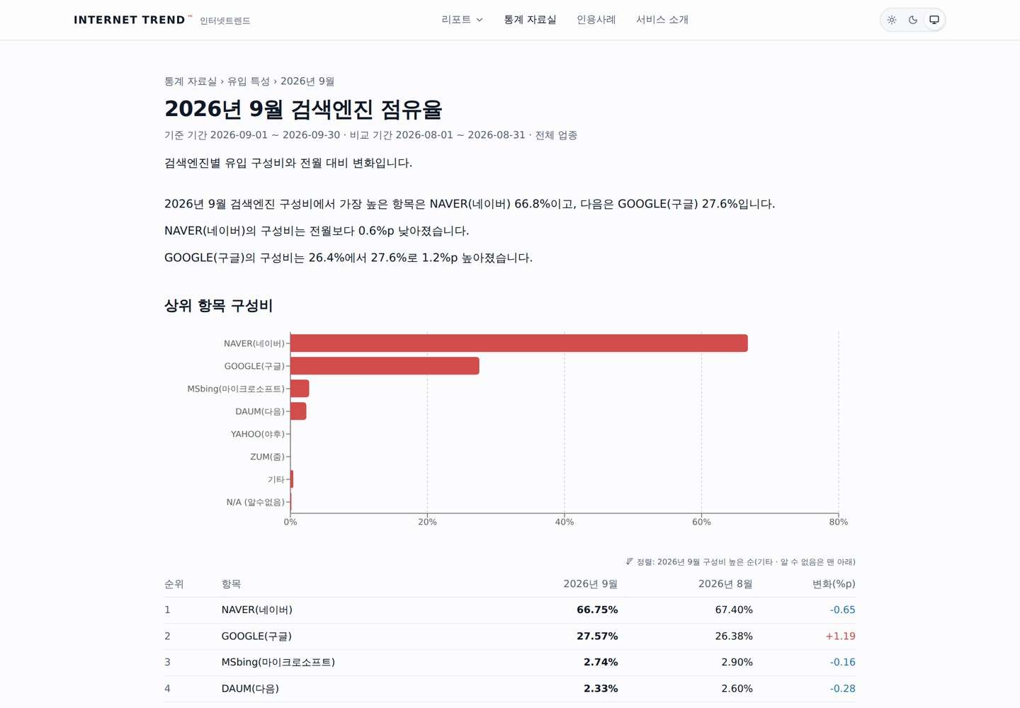 인터넷트렌드 통계 자료실 2026년 9월 검색엔진 점유율 월간 자료 화면