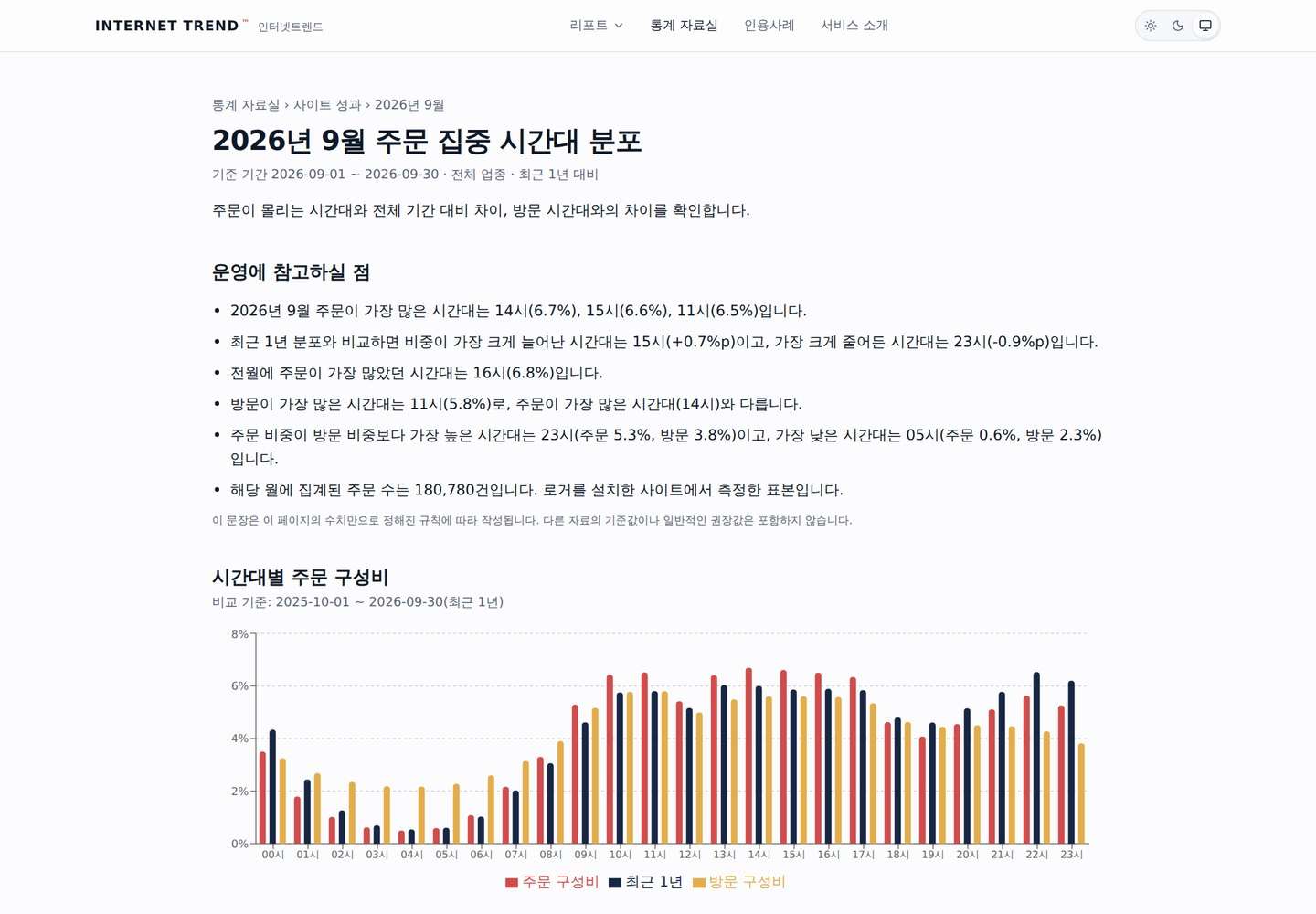 인터넷트렌드 통계 자료실 2026년 9월 주문 집중 시간대 분포 화면: 운영에 참고하실 점과 시간대별 주문 구성비