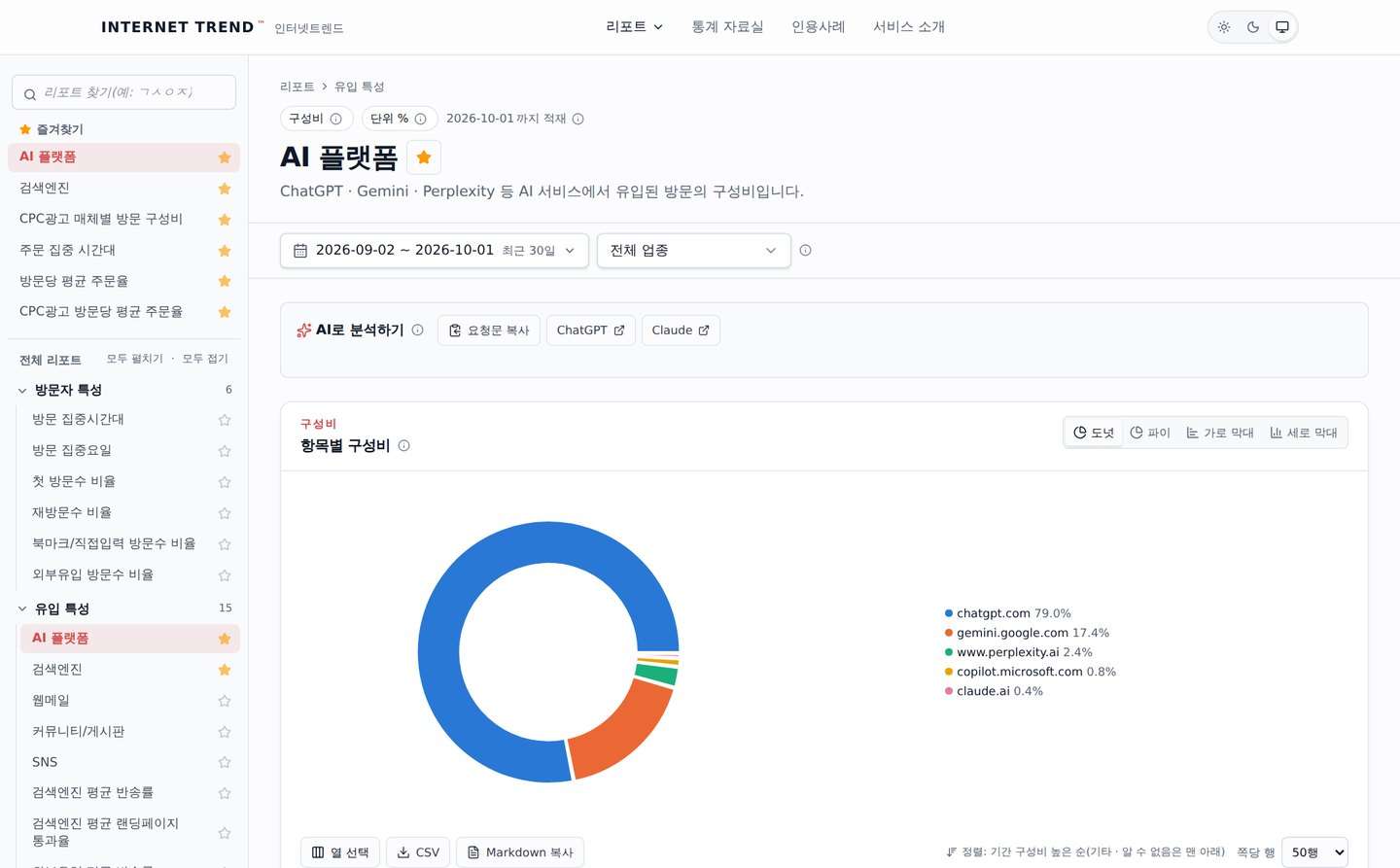 인터넷트렌드 AI 플랫폼 리포트 화면: 왼쪽 즐겨찾기 목록과 AI 서비스별 유입 구성비 도넛 차트